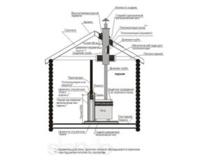 Правила установки печи в бане