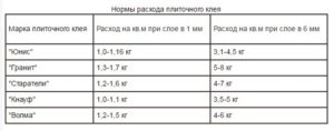 Расход плиточного клея на 1 м2 керамогранита: расчет необходимого количества