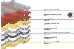 Композитная черепица: технические характеристики материала