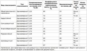 Особенности двухкамерных стеклопакетов