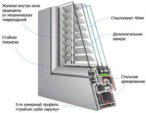 Окна с жалюзи внутри стеклопакета