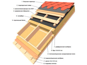 Технология утепления крыши загородного дома