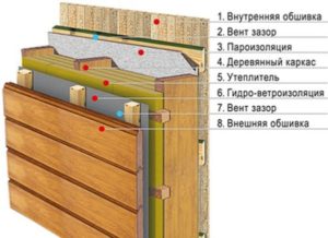 Как устроен пирог стен каркасного дома?