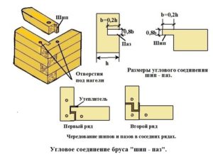 Как устроен теплый угол брусового дома?