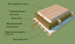 Пароизоляция и гидроизоляция пола в деревянном доме
