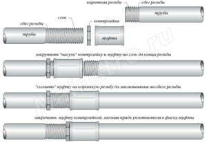 Сгоны для труб: конструктивные особенности и советы по установке