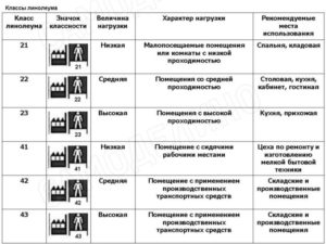 Какие бывают классы линолеума и что они означают?