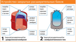 Расширительные баки для газовых котлов: устройство и регулирование давления