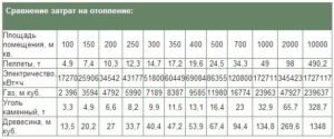 Расчитываем расход газа при газгольдерном отоплении дома