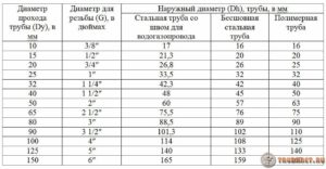 Металлопластиковые трубы: как выбрать подходящий размер?