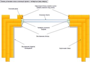 Оконные проемы: устройство по ГОСТу