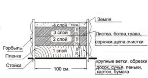 Теплые грядки в теплице: пошаговое изготовление