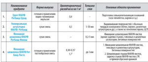 Как рассчитать расход штукатурки на 1 м2 стены?