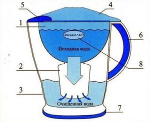 Фильтры для воды Brita: принцип работы, типы устройств и рекомендации по эксплуатации