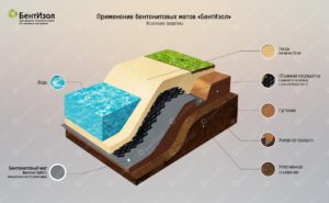 Бентонитовые маты для гидроизоляция: описание и технические характеристики