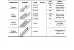 Как выбрать профиль для гипсокартона?