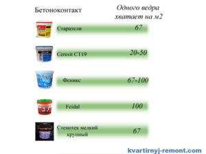 Каков расход грунтовки на 1 м2 стены?