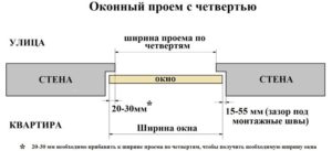 Оконные проемы: устройство по ГОСТу