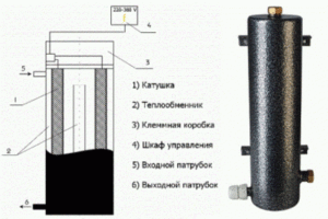 Индукционные котлы отопления: виды конструкций и тонкости процесса установки