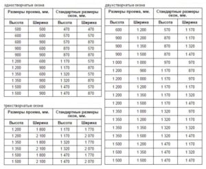 Какие бывают размеры оконных проемов?