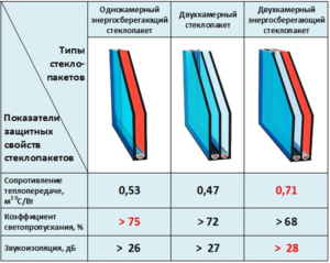 Особенности двухкамерных стеклопакетов