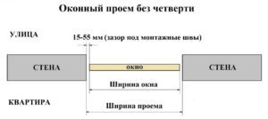 Оконные проемы: устройство по ГОСТу