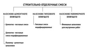 Сухие смеси: виды и особенности