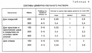 Расход смеси для стяжки на 1 м2: как рассчитать?