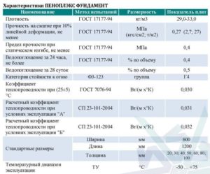 Пеноплэкс 30 мм: особенности и технические характеристики