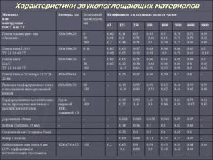 Звукоизоляционная вата: технические характеристики материалов