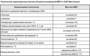 Полимерные мастики: разновидности, достоинства и технические характеристики