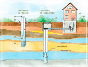 Глубина скважин для питьевой воды: методы расчёта и этапы бурения