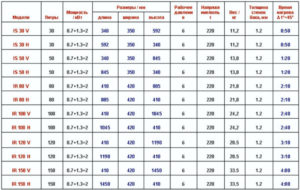 Водонагреватели Thermex объемом 50 литров: устройство и рекомендации по эксплуатации