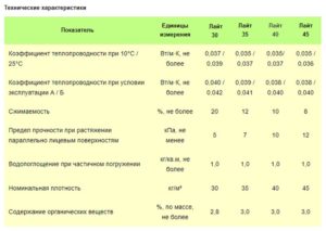 Технические характеристики утеплителя Эковер