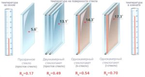 Особенности двухкамерных стеклопакетов