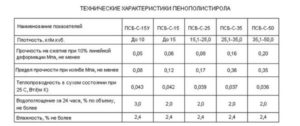 Пенополистирол: размеры и особенности применения