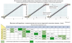 Лестничные марши: оптимальные размеры и важные требования к установке