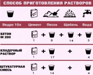 Как правильно разводить цемент?