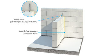Как сделать перегородки из газобетонных блоков?