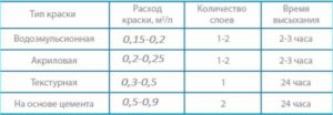 Расход акриловой краски на 1 м2 при покраске в 2 слоя