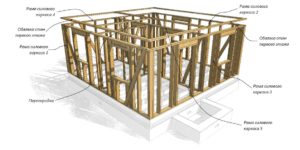 Правила расчета количества материалов для строительства каркасного дома