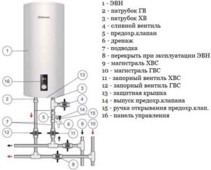 Водонагреватели Thermex объемом 50 литров: устройство и рекомендации по эксплуатации