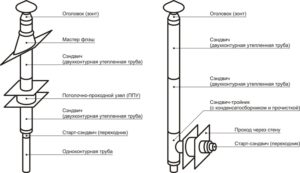 Сэндвич-труба для дымохода: устройство конструкции и правила установки