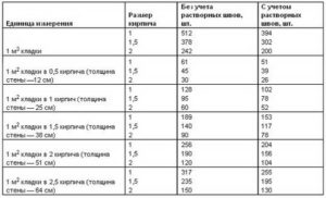 Сколько потребуется кирпича на дом размером 100 кв.м?