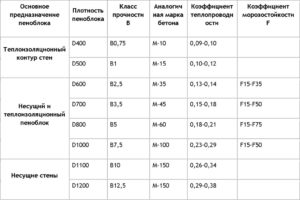 Характеристики и размеры пеноблоков