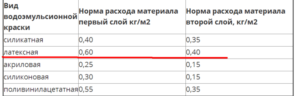 Расход акриловой краски на 1 м2 при покраске в 2 слоя