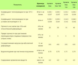 Технические характеристики утеплителя Эковер