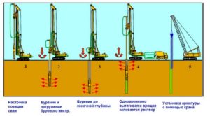 Буронабивные сваи: устройство и тонкости проведения строительных работ
