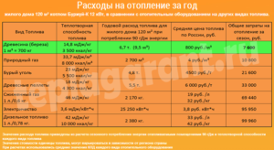 Расчитываем расход газа при газгольдерном отоплении дома