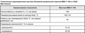 Полимерные мастики: разновидности, достоинства и технические характеристики